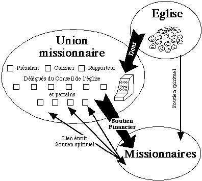 L'union missionnaire